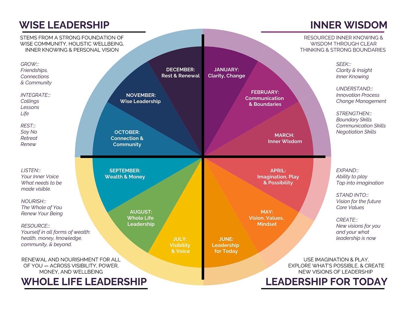 WWC framework